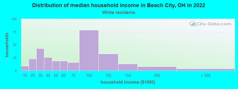 Distribution of median household income in Beach City, OH in 2022