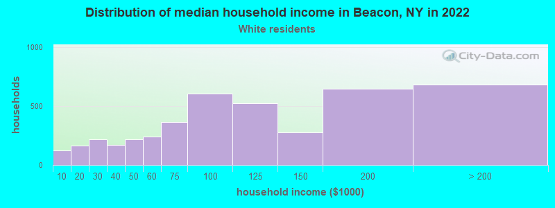Distribution of median household income in Beacon, NY in 2022