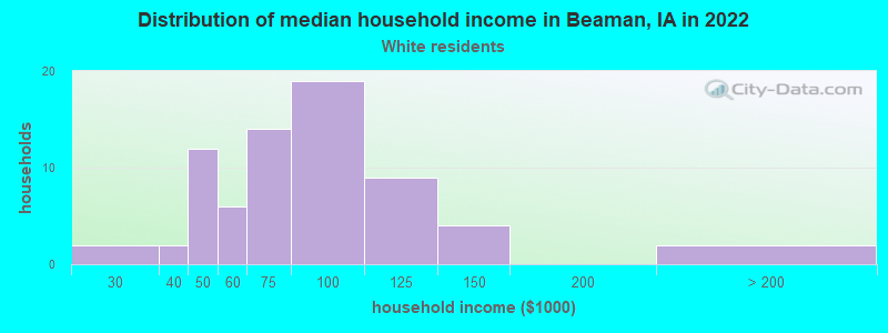 Distribution of median household income in Beaman, IA in 2022