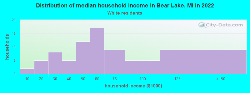 Distribution of median household income in Bear Lake, MI in 2022