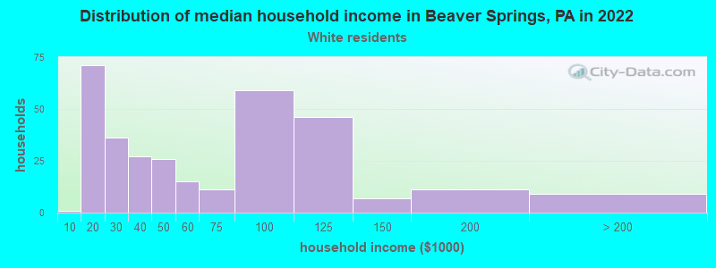 Distribution of median household income in Beaver Springs, PA in 2022
