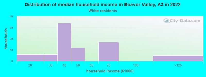 Distribution of median household income in Beaver Valley, AZ in 2022