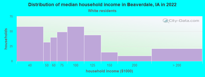 Distribution of median household income in Beaverdale, IA in 2022