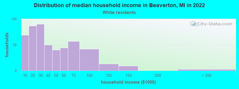 Distribution of median household income in Beaverton, MI in 2022