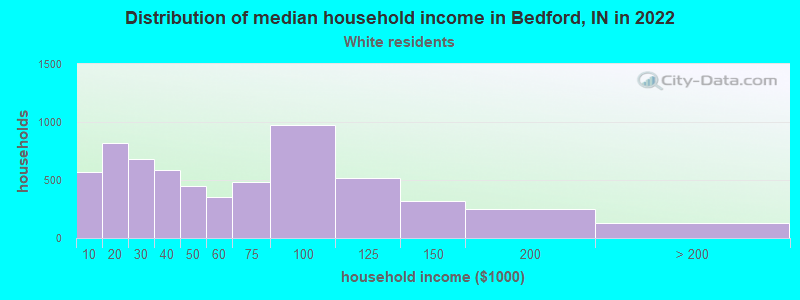 Distribution of median household income in Bedford, IN in 2022