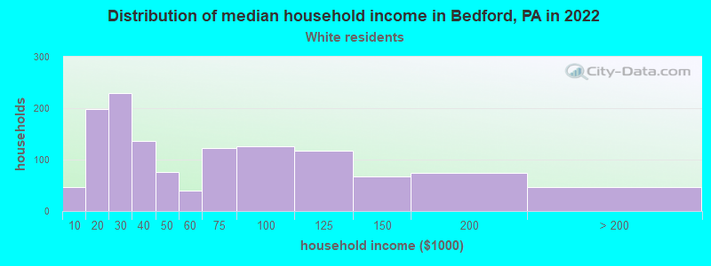 Distribution of median household income in Bedford, PA in 2022