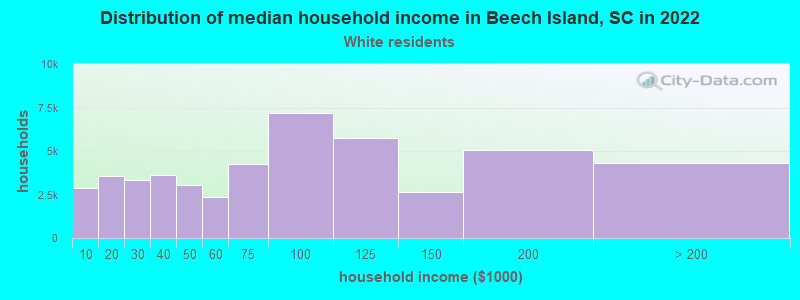 Distribution of median household income in Beech Island, SC in 2022