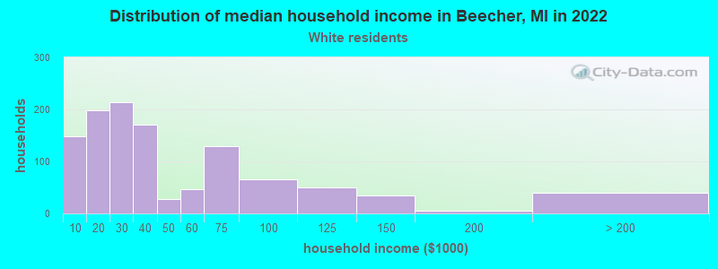 Distribution of median household income in Beecher, MI in 2022