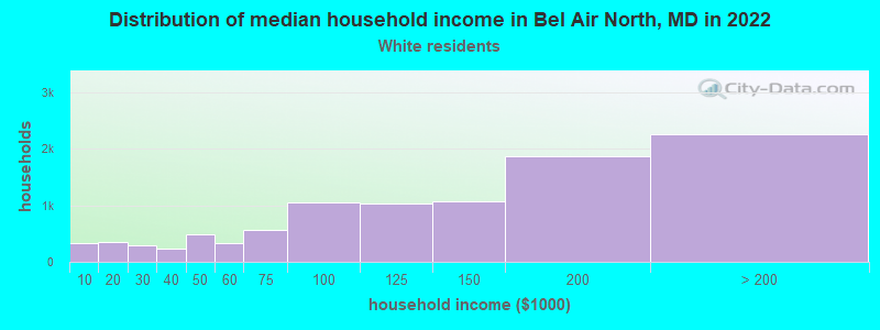 Distribution of median household income in Bel Air North, MD in 2022