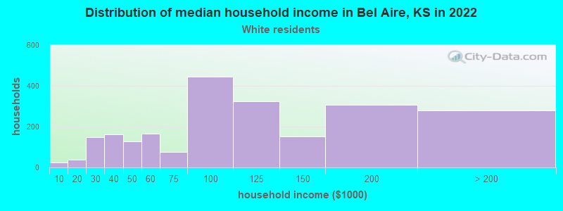 Distribution of median household income in Bel Aire, KS in 2022