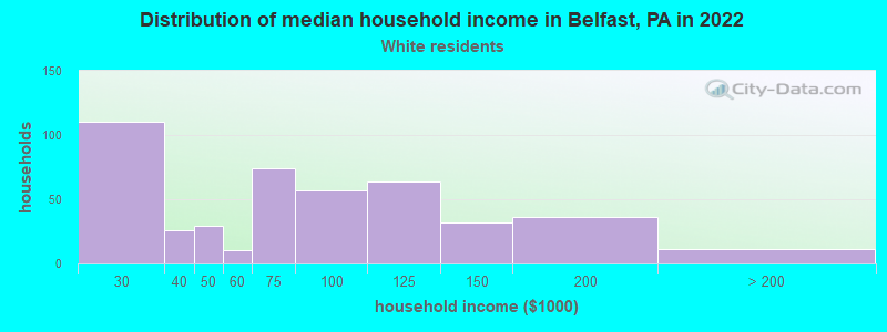 Distribution of median household income in Belfast, PA in 2022