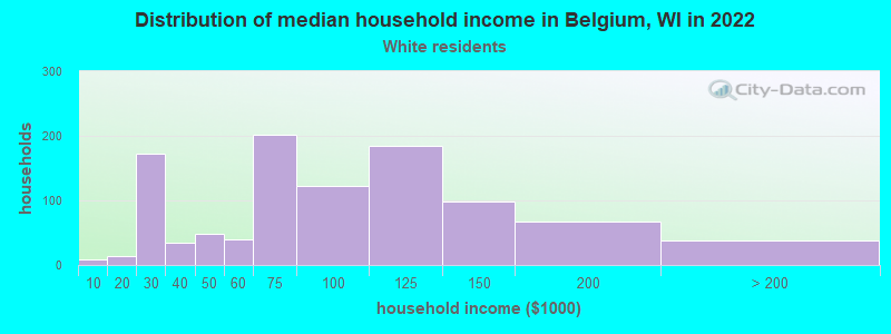 Distribution of median household income in Belgium, WI in 2022