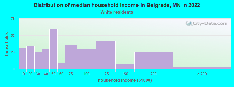 Distribution of median household income in Belgrade, MN in 2022