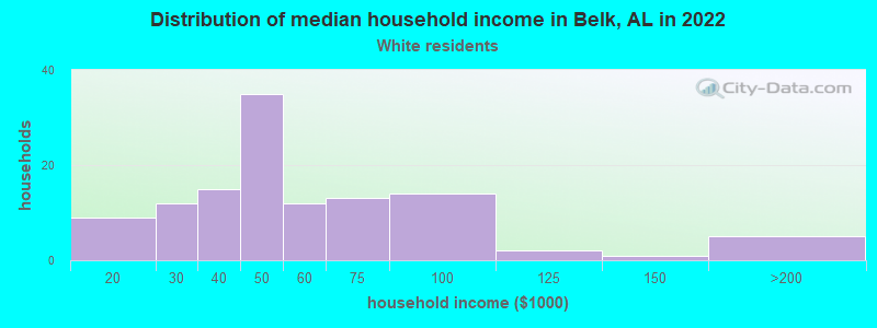 Distribution of median household income in Belk, AL in 2022
