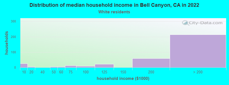 Distribution of median household income in Bell Canyon, CA in 2022