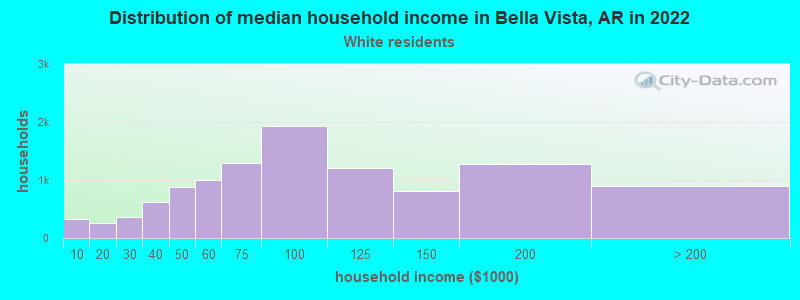 Distribution of median household income in Bella Vista, AR in 2022