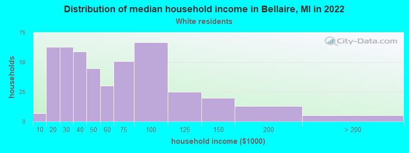 Distribution of median household income in Bellaire, MI in 2022