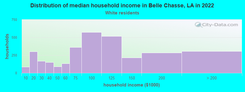 Distribution of median household income in Belle Chasse, LA in 2022