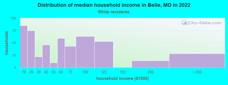 Distribution of median household income in Belle, MO in 2022