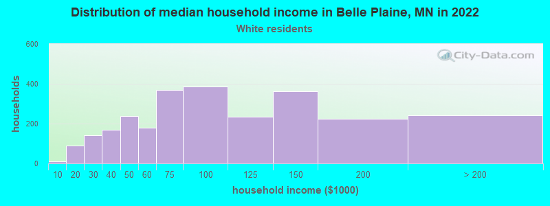 Distribution of median household income in Belle Plaine, MN in 2022