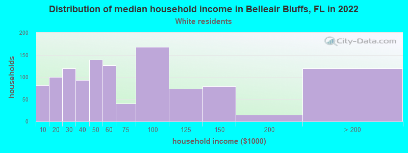 Distribution of median household income in Belleair Bluffs, FL in 2022