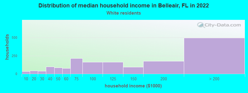 Distribution of median household income in Belleair, FL in 2022