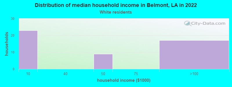 Distribution of median household income in Belmont, LA in 2022