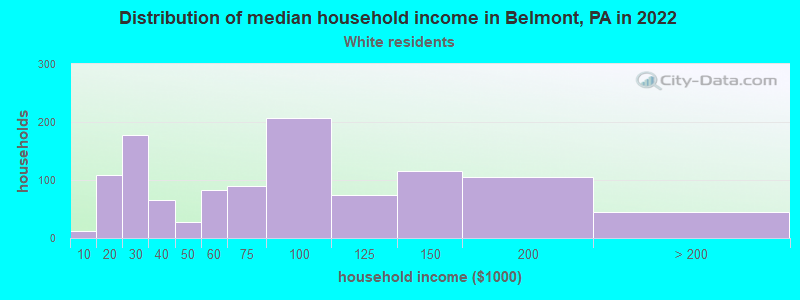 Distribution of median household income in Belmont, PA in 2022