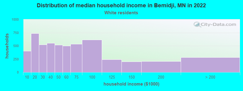 Distribution of median household income in Bemidji, MN in 2022