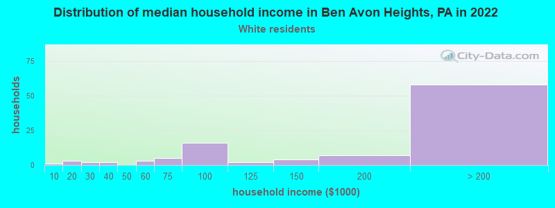 Distribution of median household income in Ben Avon Heights, PA in 2022