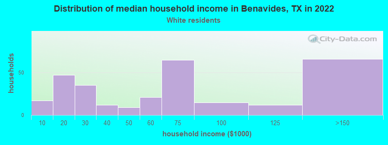 Distribution of median household income in Benavides, TX in 2022