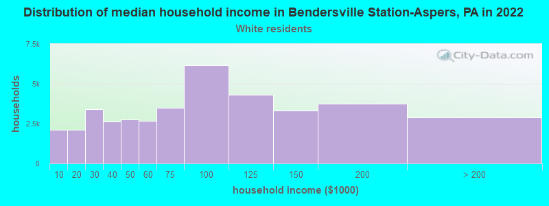 Distribution of median household income in Bendersville Station-Aspers, PA in 2022