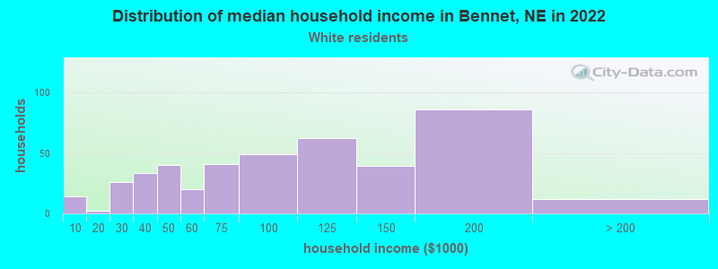 Distribution of median household income in Bennet, NE in 2022