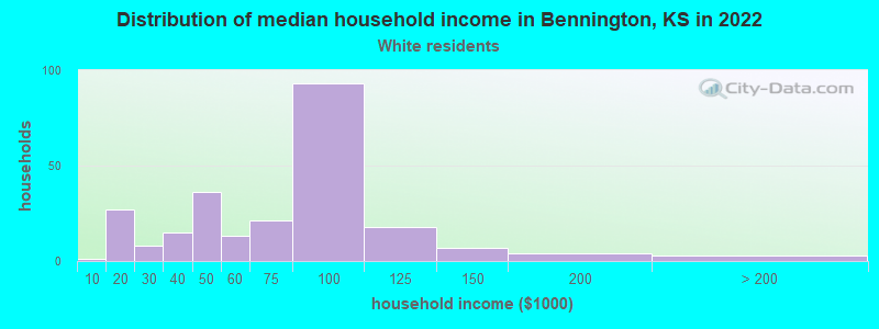 Distribution of median household income in Bennington, KS in 2022