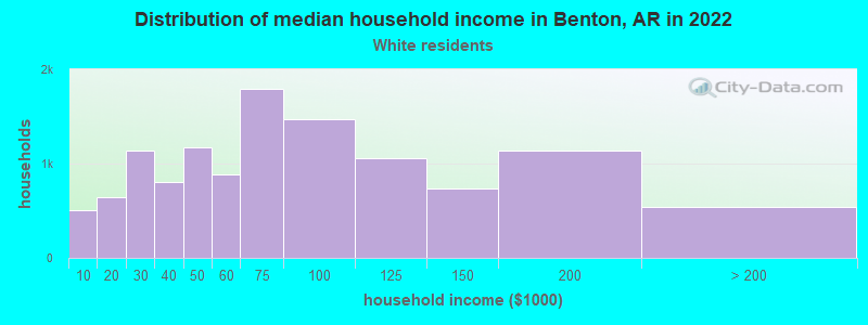 Distribution of median household income in Benton, AR in 2022