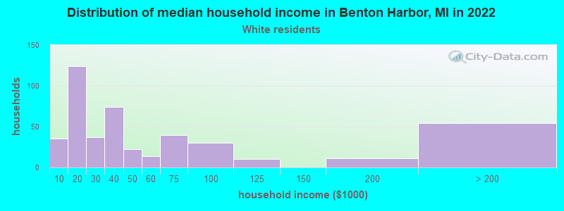 Distribution of median household income in Benton Harbor, MI in 2022