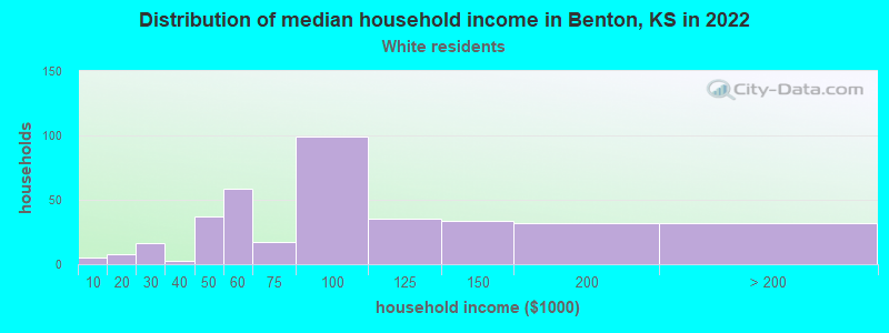Distribution of median household income in Benton, KS in 2022