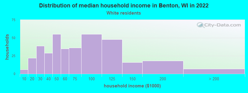 Distribution of median household income in Benton, WI in 2022
