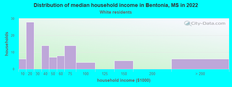 Distribution of median household income in Bentonia, MS in 2022