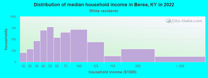 Distribution of median household income in Berea, KY in 2022