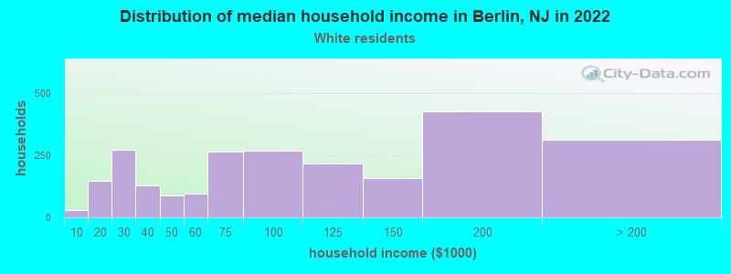 Distribution of median household income in Berlin, NJ in 2022