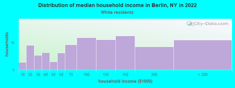 Distribution of median household income in Berlin, NY in 2022