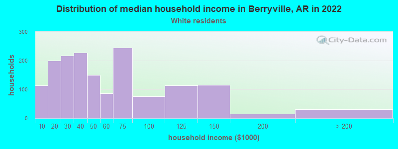 Distribution of median household income in Berryville, AR in 2022