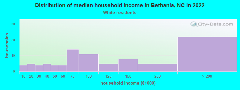 Distribution of median household income in Bethania, NC in 2022
