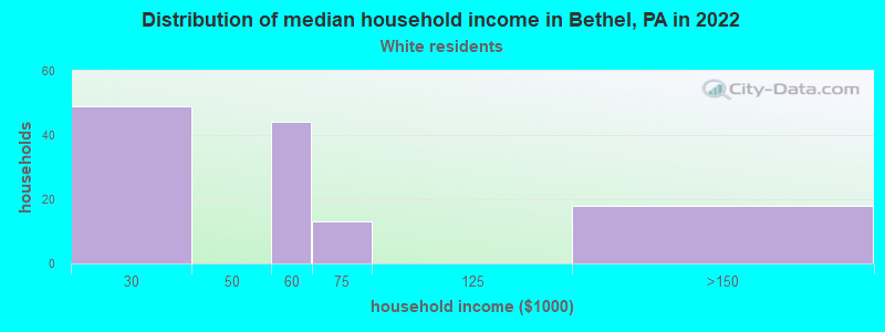 Distribution of median household income in Bethel, PA in 2022