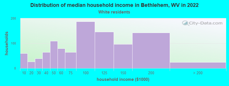 Distribution of median household income in Bethlehem, WV in 2022