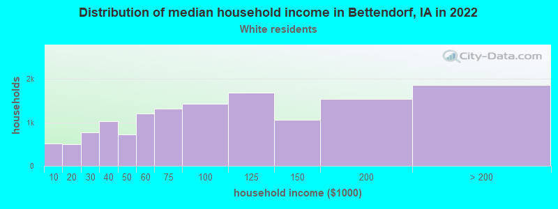 Distribution of median household income in Bettendorf, IA in 2022