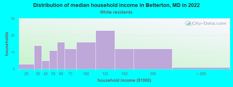 Distribution of median household income in Betterton, MD in 2022