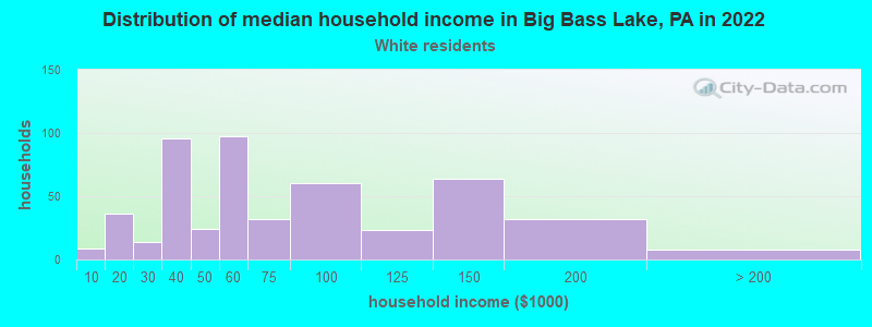 Distribution of median household income in Big Bass Lake, PA in 2022