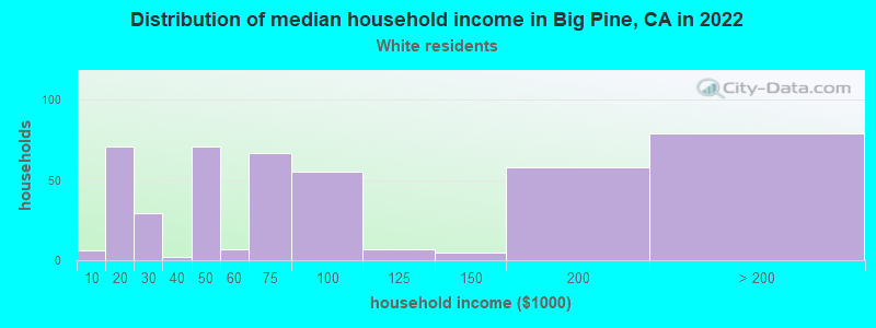 Distribution of median household income in Big Pine, CA in 2022